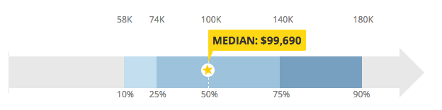 10 Lawyer Salaries for Top 10 Law Careers [Surprising]