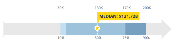 why do patent lawyers make so much money