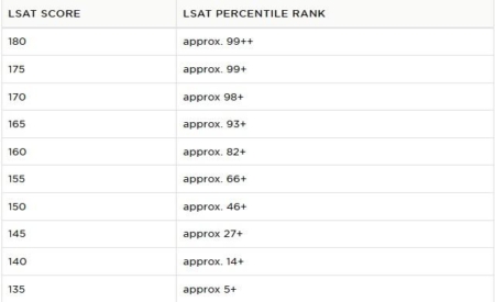 lsat percentiles frequently preps corners locke scores