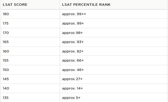 LSAT Good Score