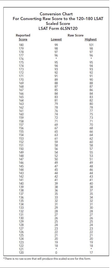 lsat scaled score conversion chart Lsat raw score conversion